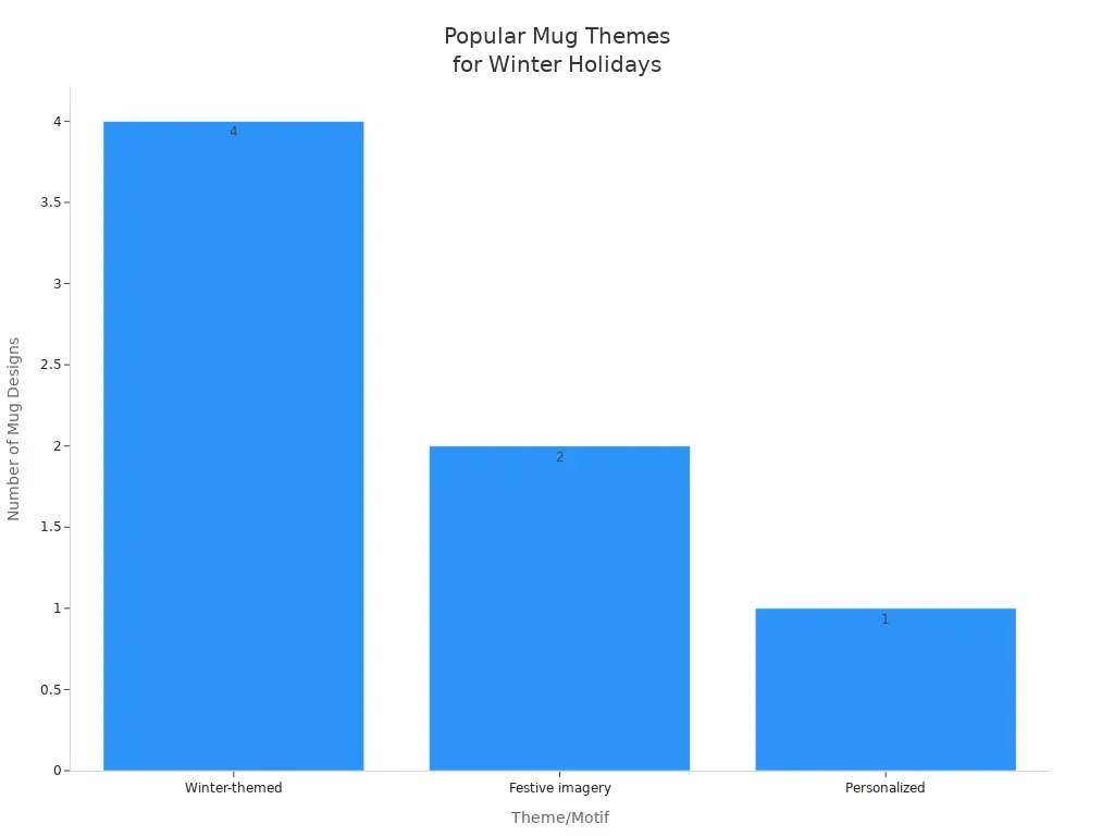Bar chart showing frequency of winter holiday mug themes